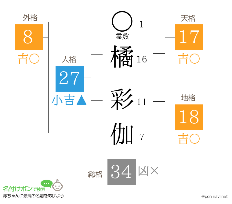 橘 彩伽さんの姓名判断結果