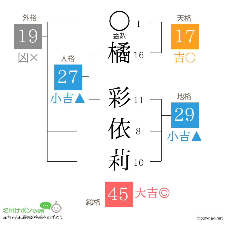 橘 彩依莉さんの姓名判断結果