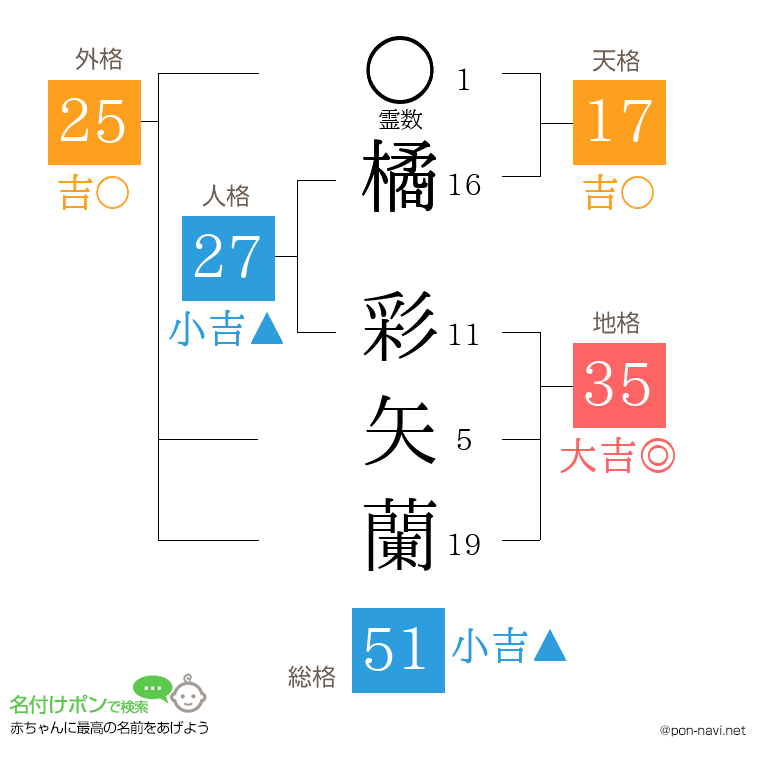 橘 彩矢蘭さんの姓名判断結果