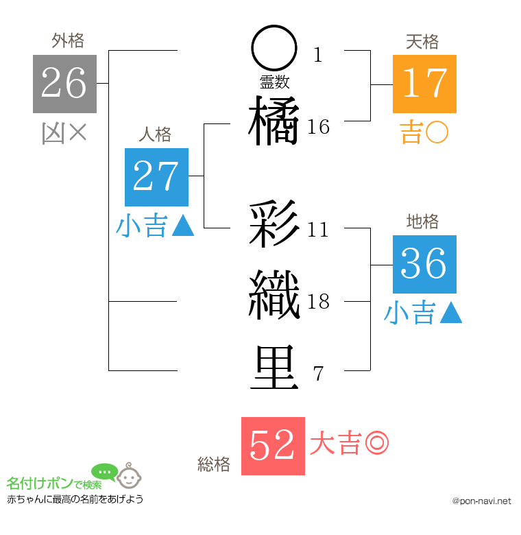 橘 彩織里さんの姓名判断結果