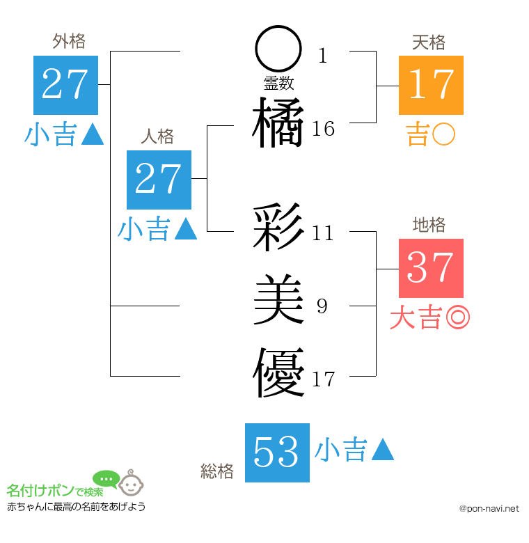 橘 彩美優さんの姓名判断結果