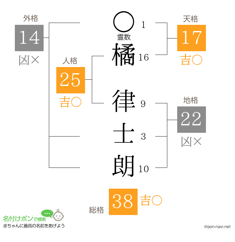 橘 律士朗さんの姓名判断結果