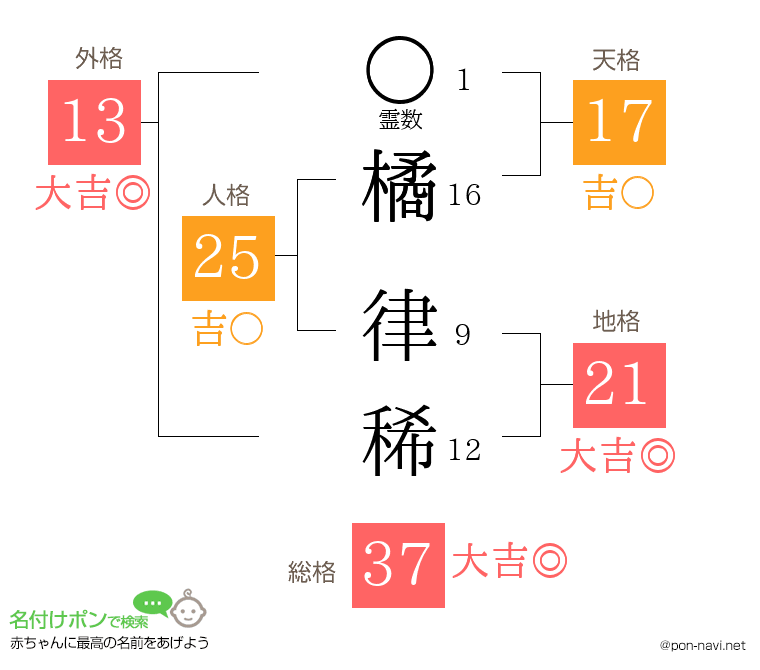 橘 律稀さんの姓名判断結果