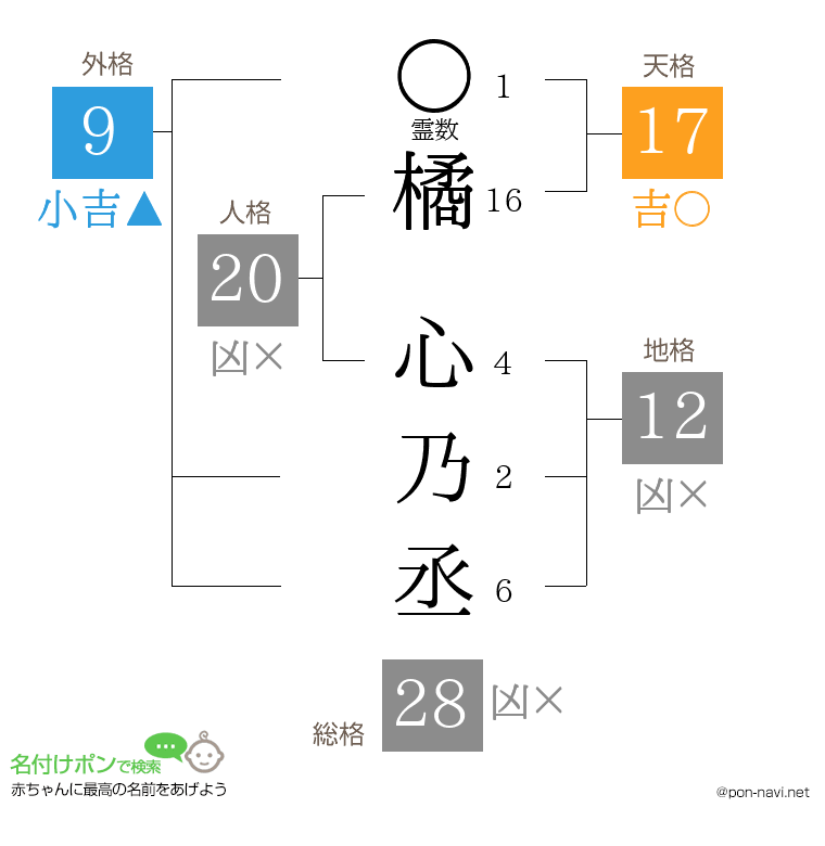 橘 心乃丞さんの姓名判断結果