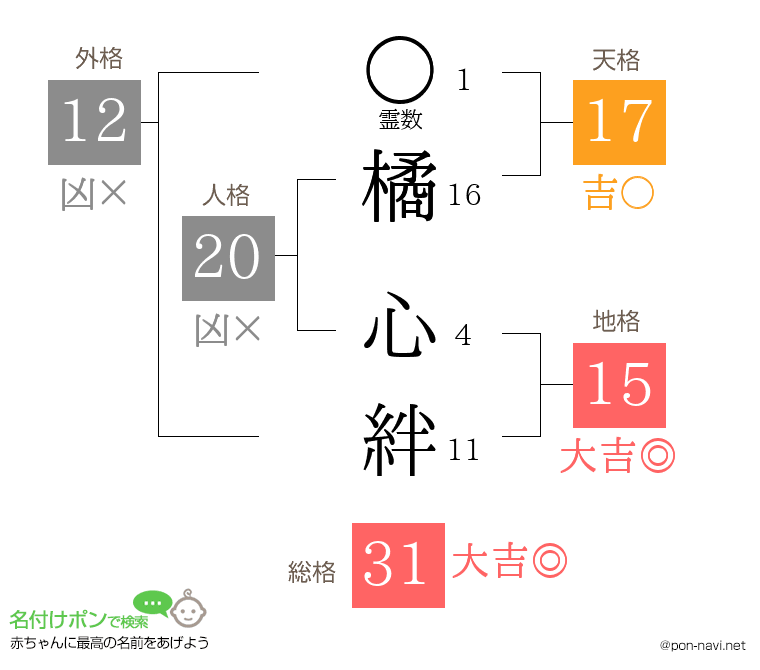 橘 心絆さんの姓名判断結果