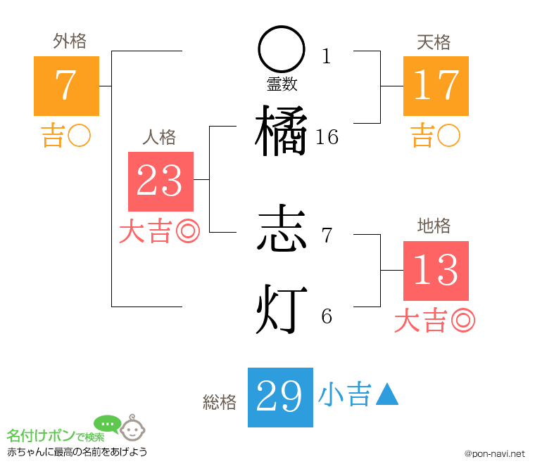 橘 志灯さんの姓名判断結果