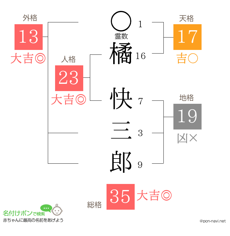 橘 快三郎さんの姓名判断結果