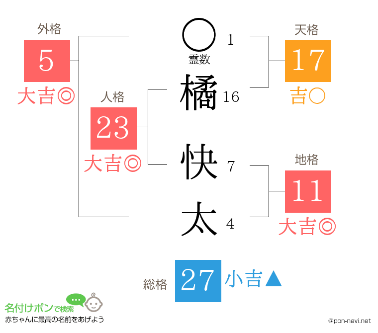 橘 快太さんの姓名判断結果