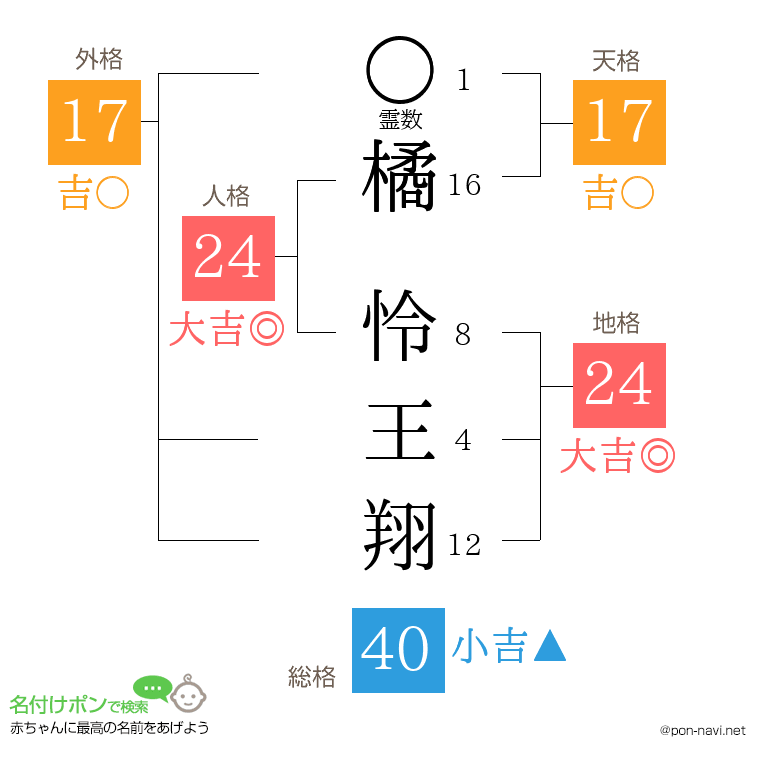 橘 怜王翔さんの姓名判断結果