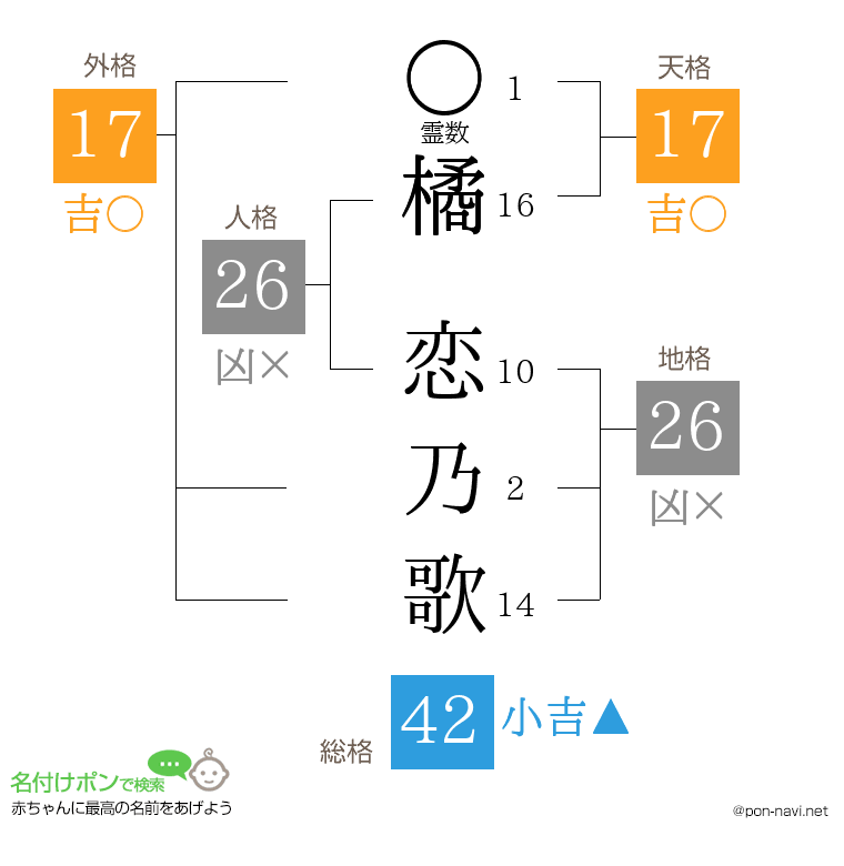 橘 恋乃歌さんの姓名判断結果