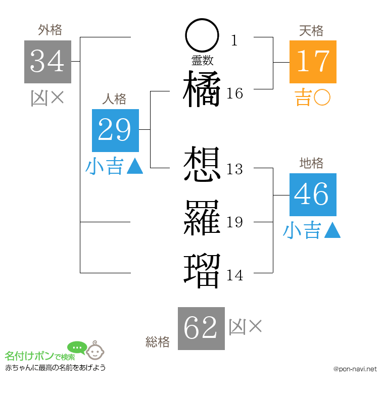 橘 想羅瑠さんの姓名判断結果