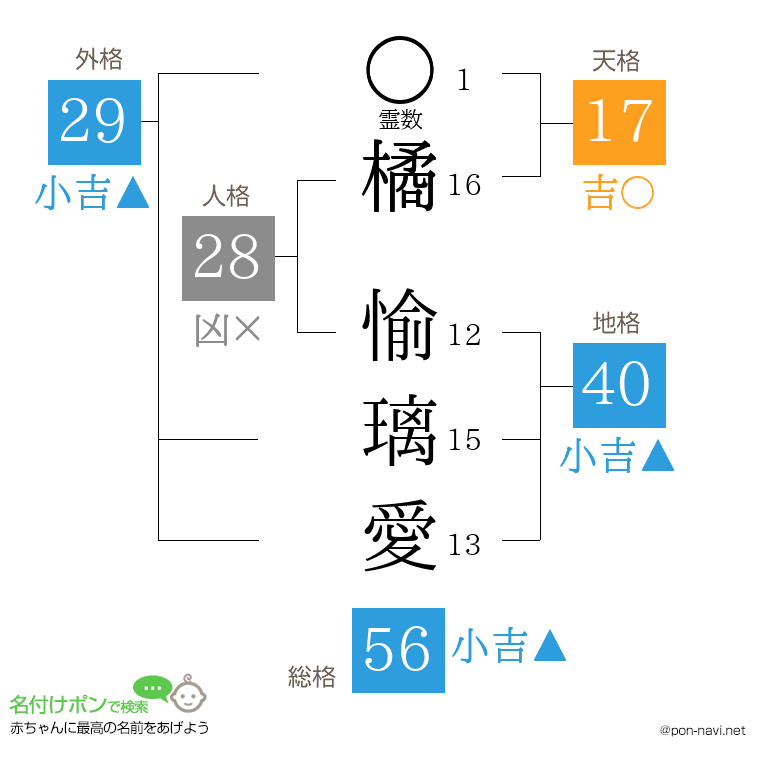 橘 愉璃愛さんの姓名判断結果