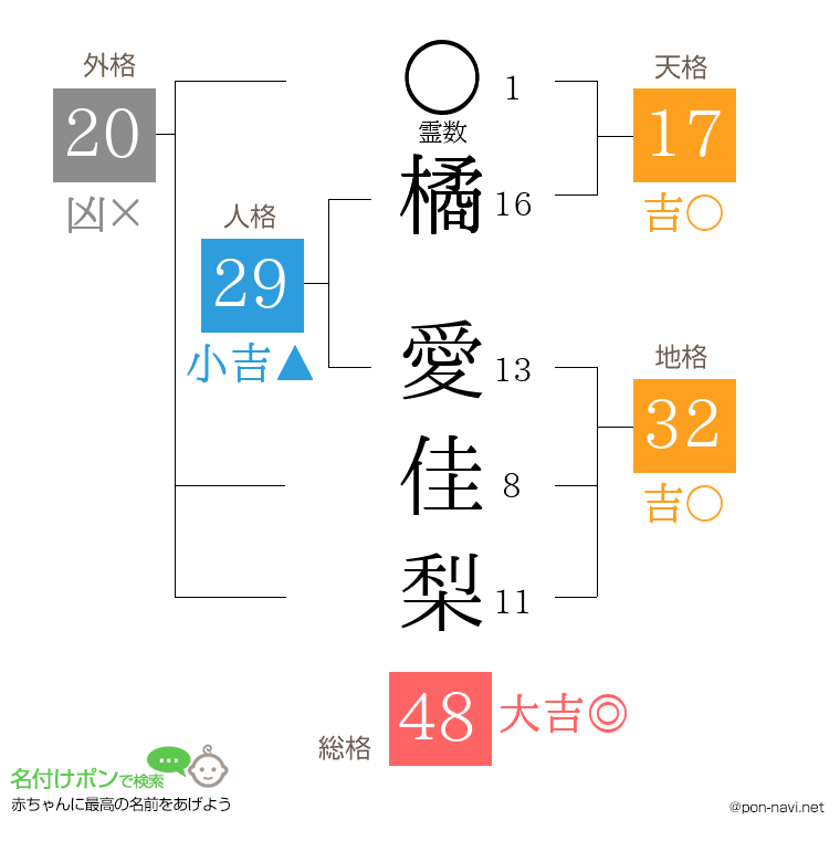 橘 愛佳梨さんの姓名判断結果
