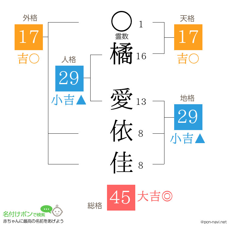 橘 愛依佳さんの姓名判断結果