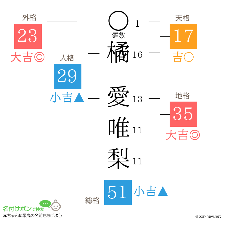 橘 愛唯梨さんの姓名判断結果