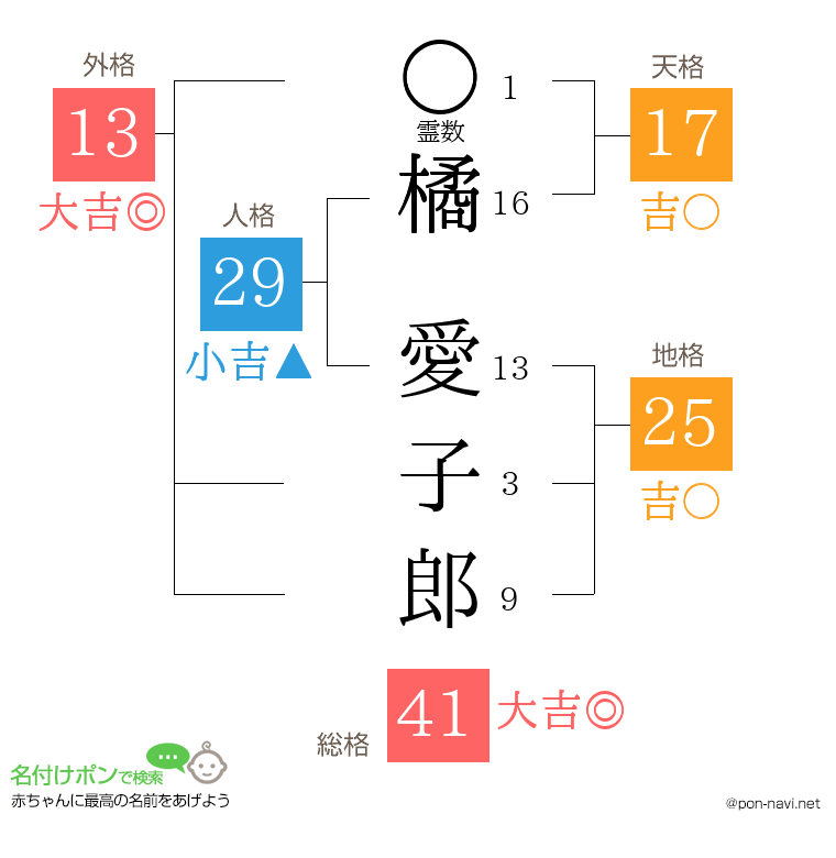 橘 愛子郎さんの姓名判断結果