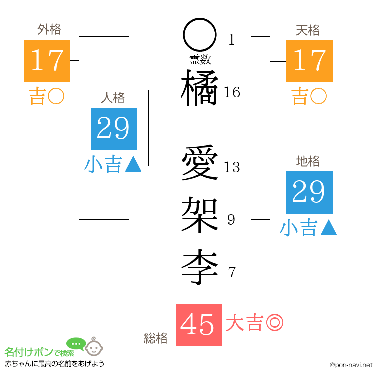 橘 愛架李さんの姓名判断結果
