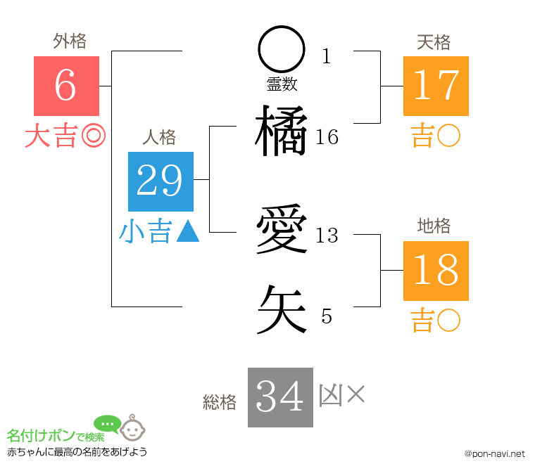 橘 愛矢さんの姓名判断結果
