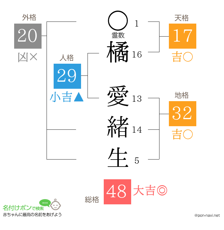 橘 愛緒生さんの姓名判断結果