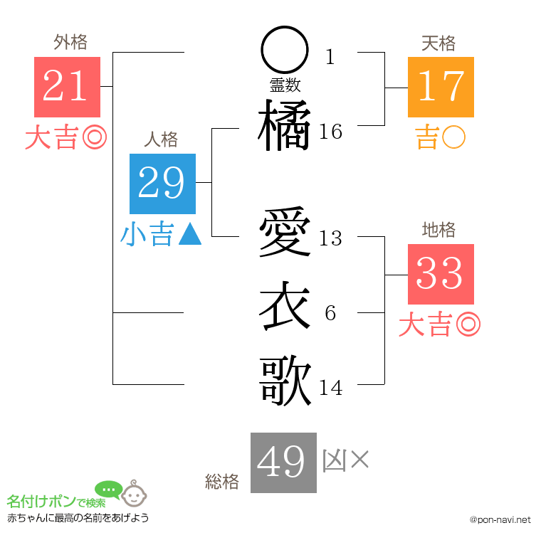 橘 愛衣歌さんの姓名判断結果