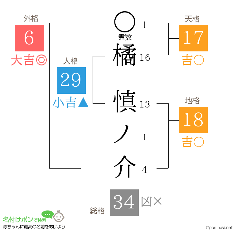 橘 慎ノ介さんの姓名判断結果