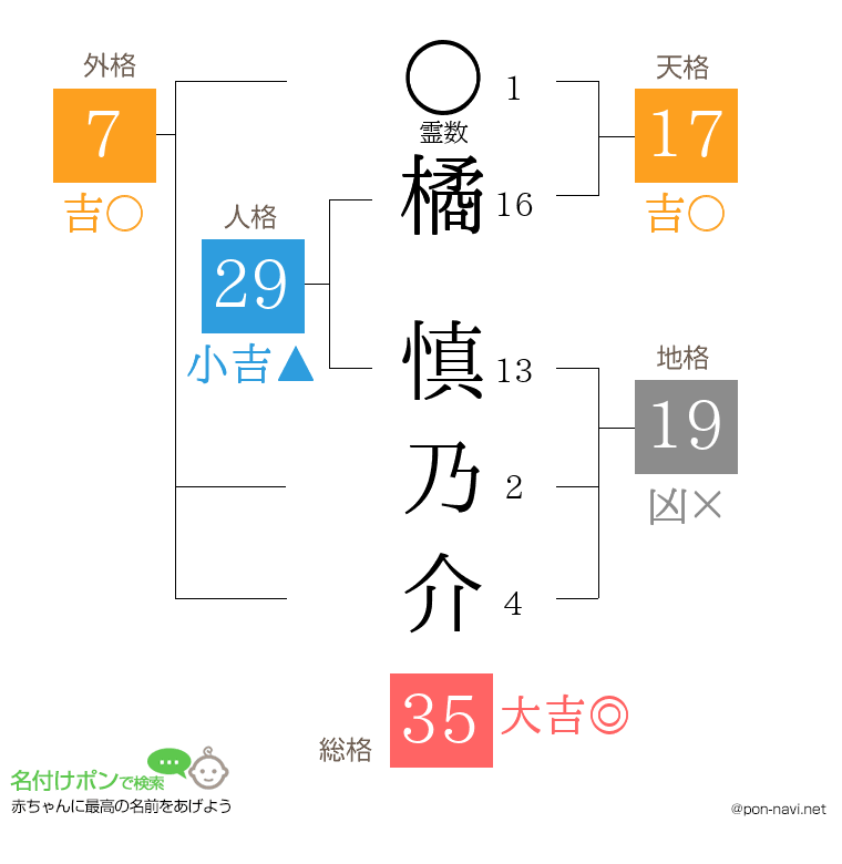 橘 慎乃介さんの姓名判断結果