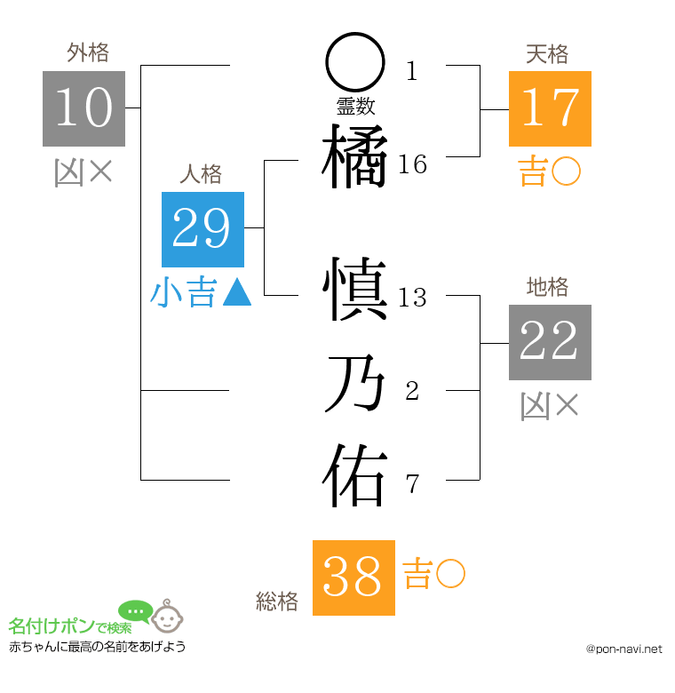 橘 慎乃佑さんの姓名判断結果