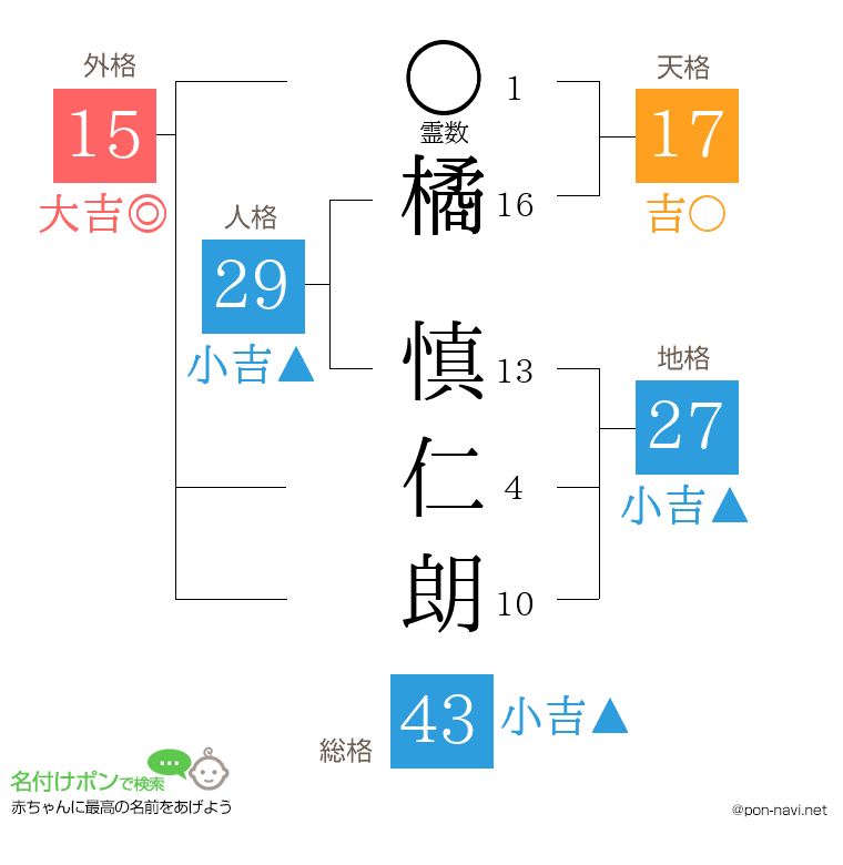 橘 慎仁朗さんの姓名判断結果