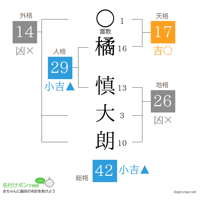 橘 慎大朗さんの姓名判断結果