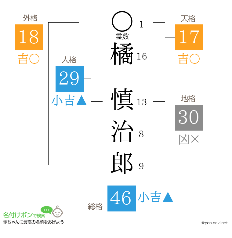 橘 慎治郎さんの姓名判断結果