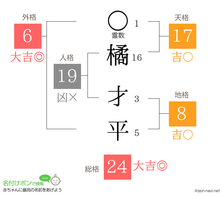 橘 才平さんの姓名判断結果