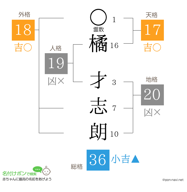 橘 才志朗さんの姓名判断結果