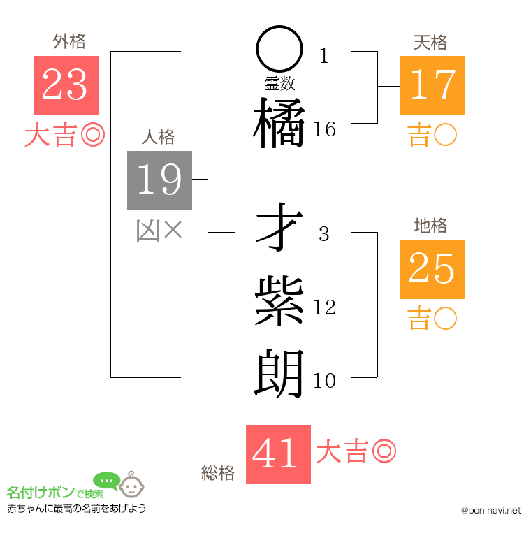 橘 才紫朗さんの姓名判断結果