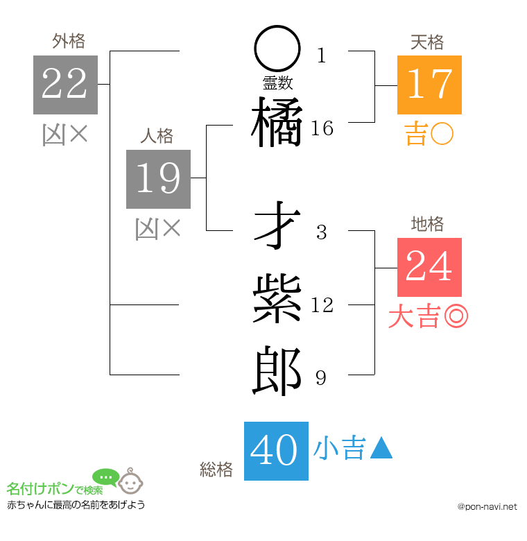 橘 才紫郎さんの姓名判断結果