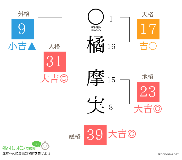 橘 摩実さんの姓名判断結果