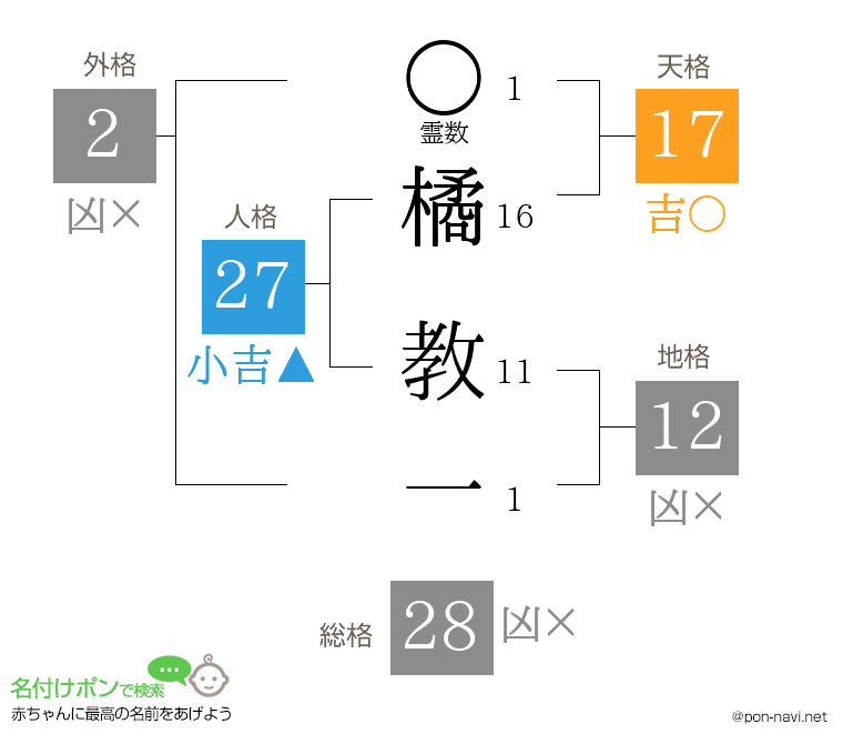 橘 教一さんの姓名判断結果