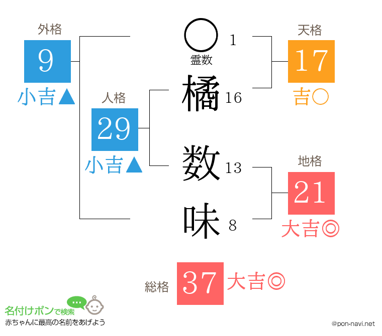 橘 数味さんの姓名判断結果