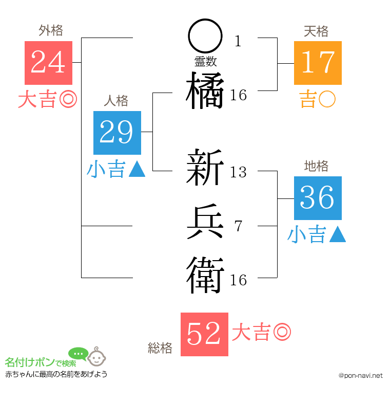橘 新兵衛さんの姓名判断結果