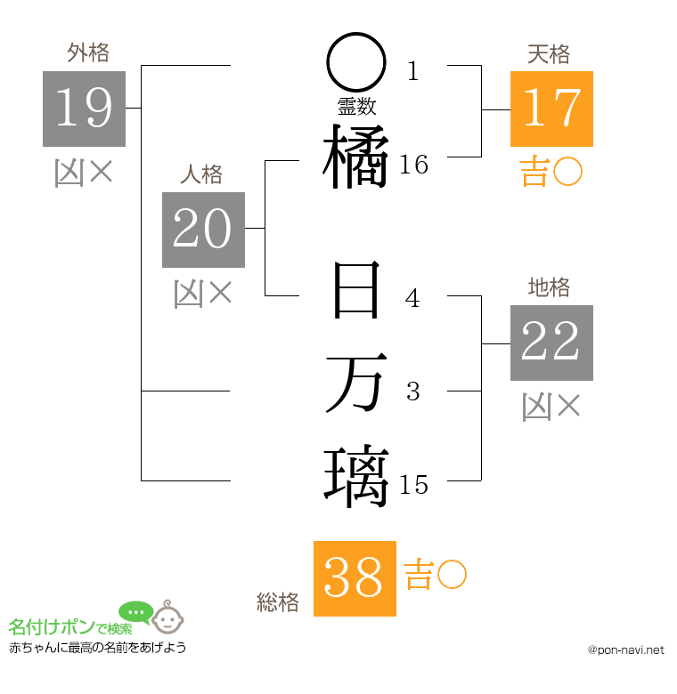 橘 日万璃さんの姓名判断結果
