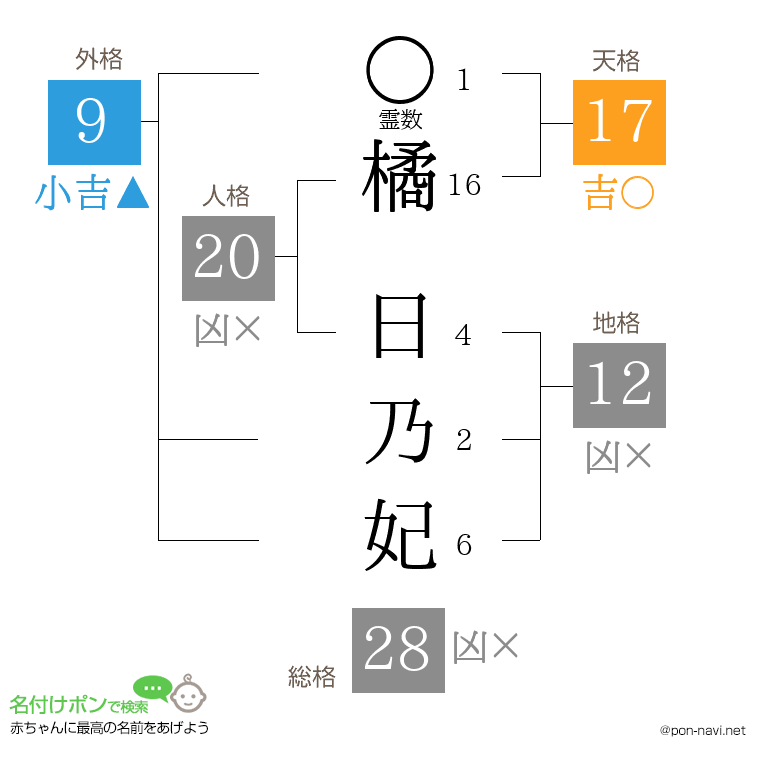 橘 日乃妃さんの姓名判断結果