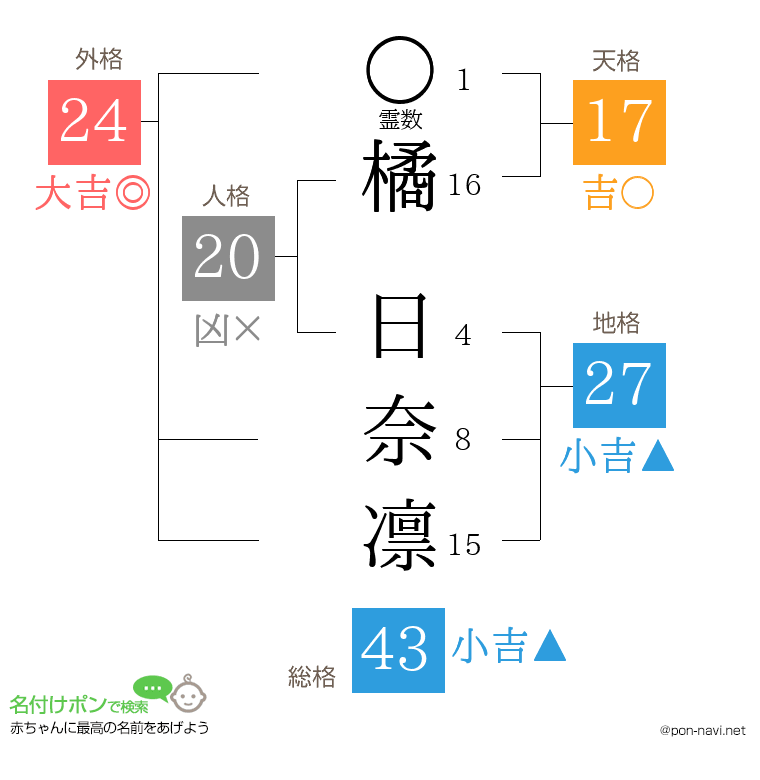 橘 日奈凛さんの姓名判断結果