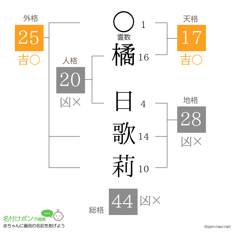 橘 日歌莉さんの姓名判断結果