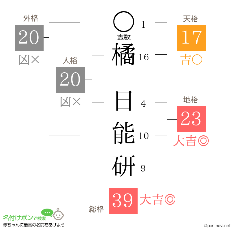 橘 日能研さんの姓名判断結果