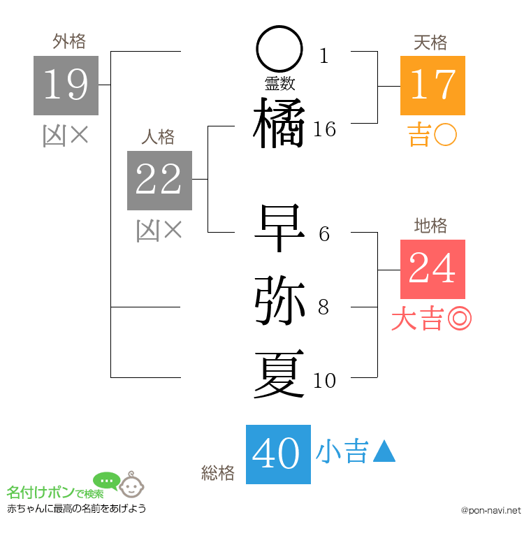 橘 早弥夏さんの姓名判断結果