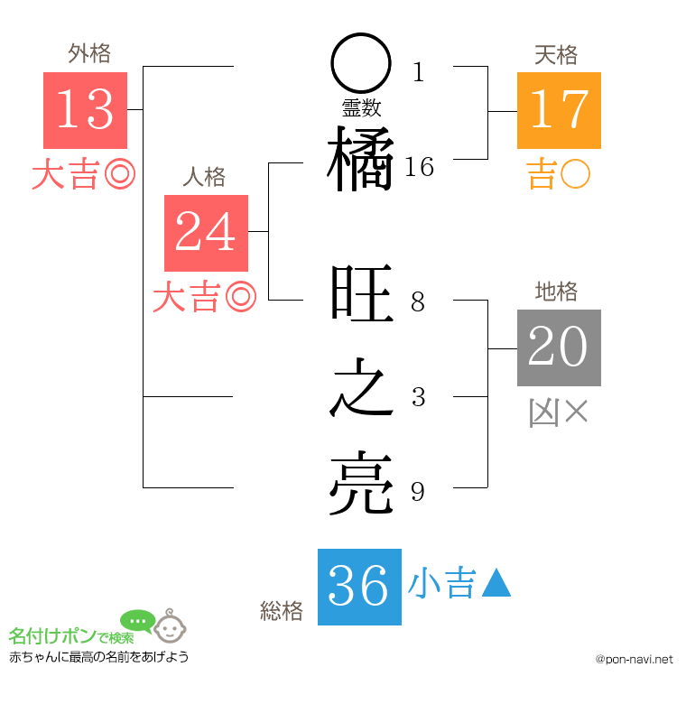 橘 旺之亮さんの姓名判断結果