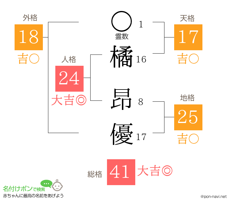 橘 昂優さんの姓名判断結果