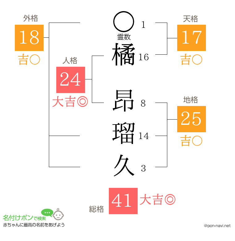 橘 昂瑠久さんの姓名判断結果