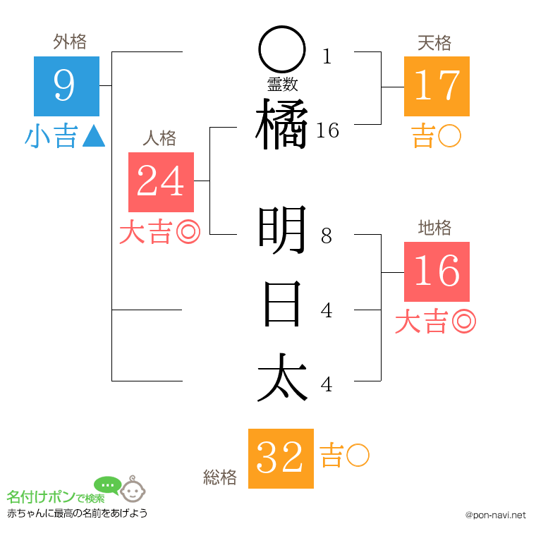 橘 明日太さんの姓名判断結果