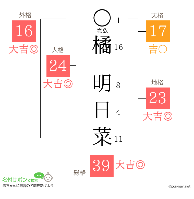 橘 明日菜さんの姓名判断結果