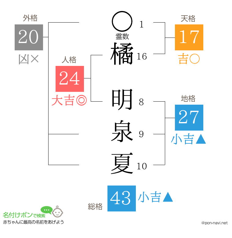 橘 明泉夏さんの姓名判断結果